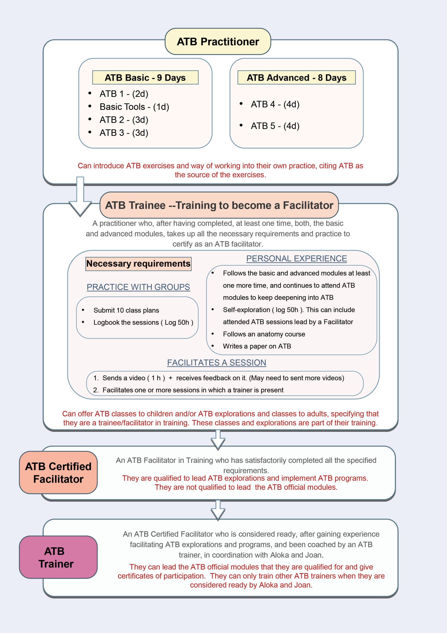 Scheme ATB categories